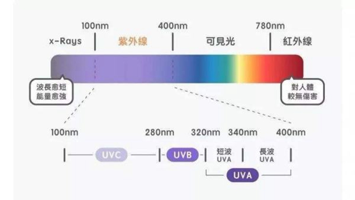紫外线波长.jpg
